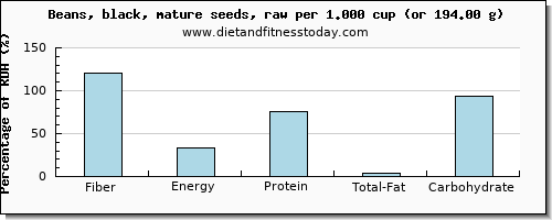 fiber and nutritional content in black beans